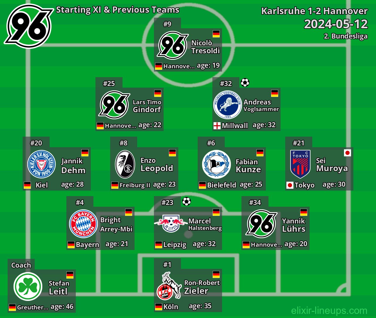 Hannover Starting XI & Previous Teams 2024-05-12