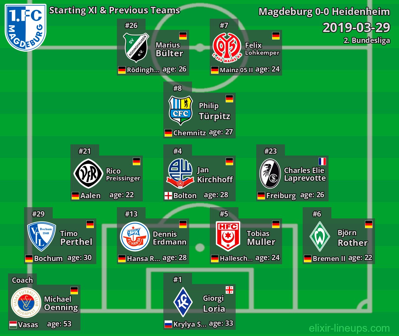 Magdeburg Starting XI & Previous Teams 2019-03-29
