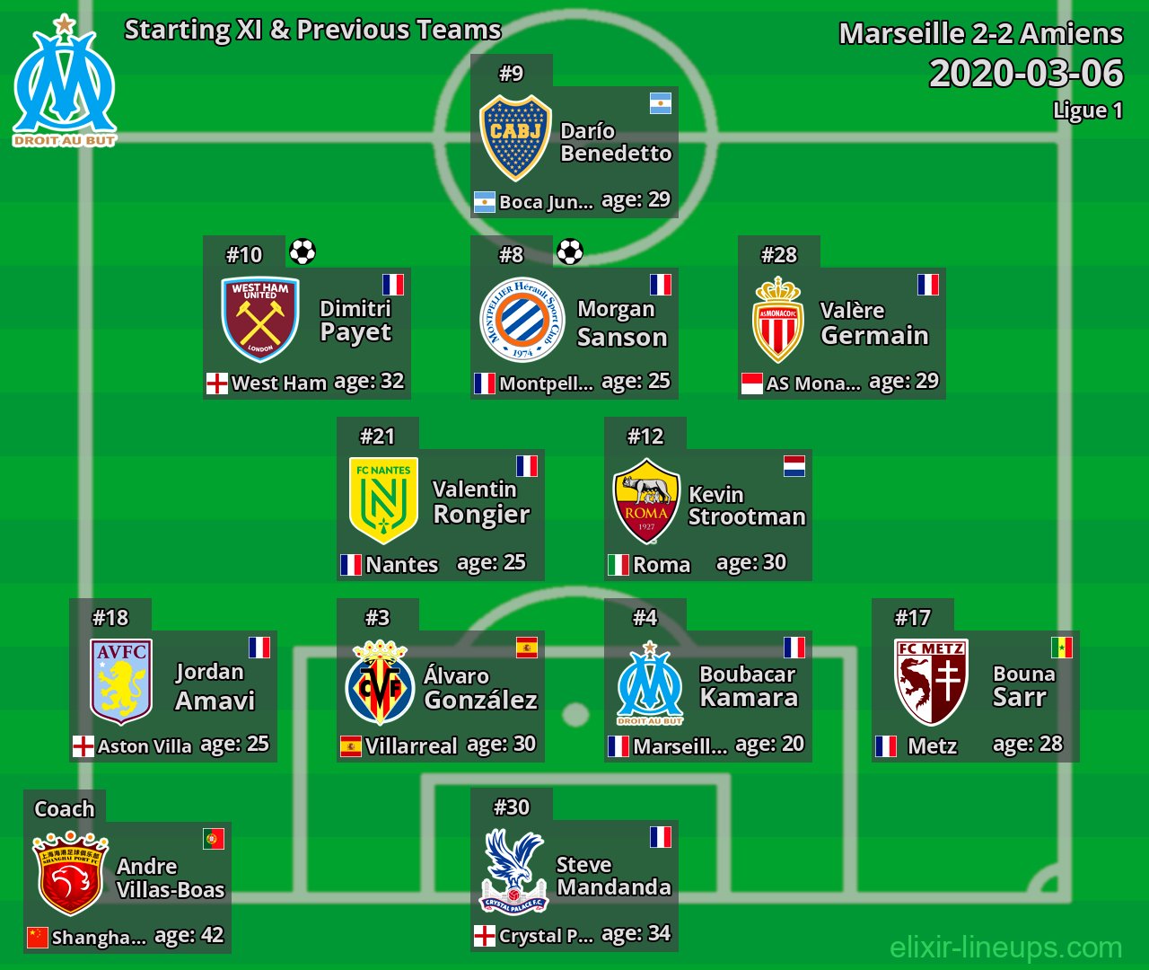 Marseille Starting XI & Previous Teams 2020-03-06