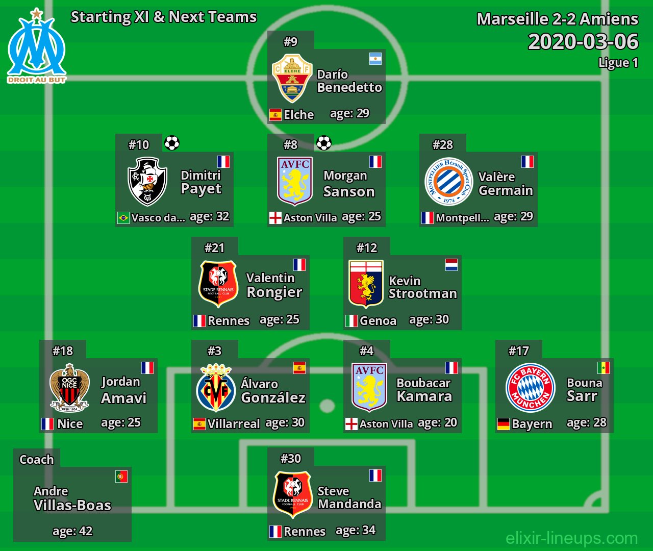Marseille Starting XI & Next Teams 2020-03-06