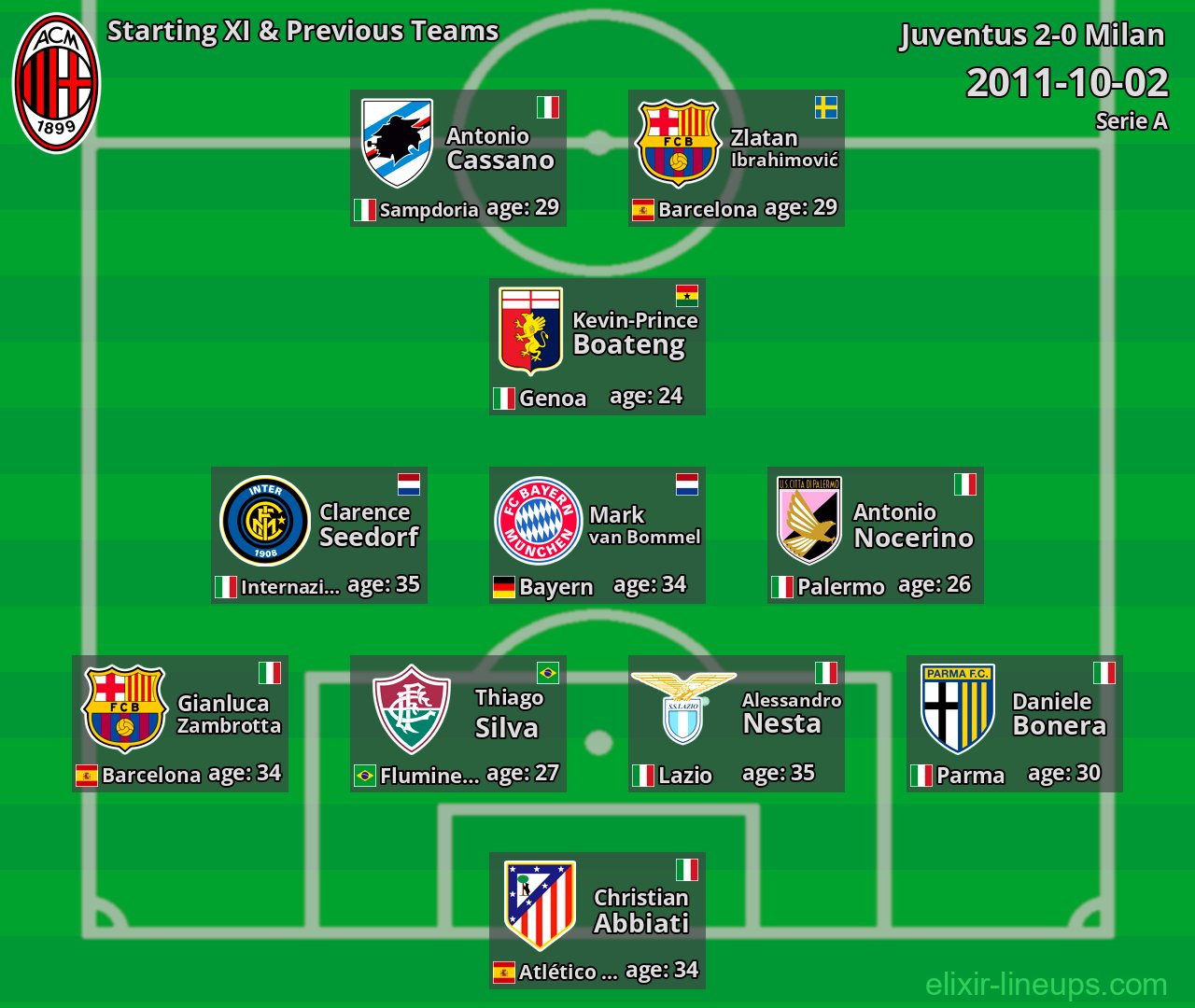 Milan Starting XI & Previous Teams 2011-10-02