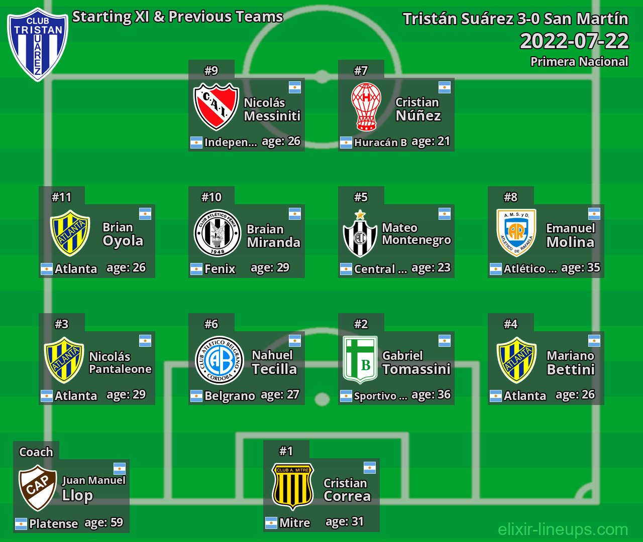 Tristán Suárez Starting XI & Previous Teams 2022-07-22