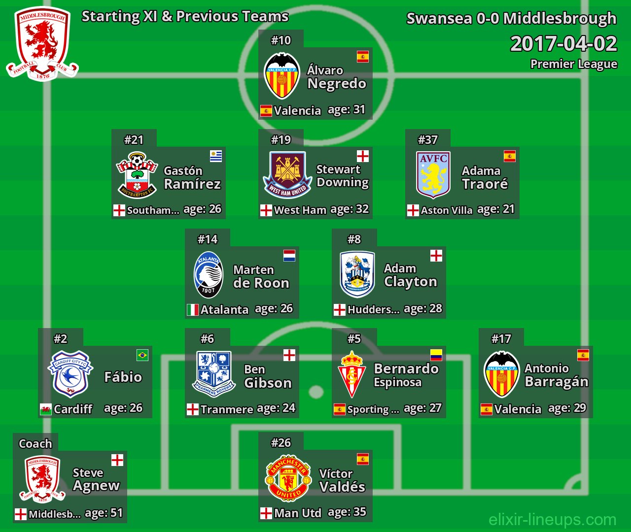 Middlesbrough Starting XI & Previous Teams 2017-04-02