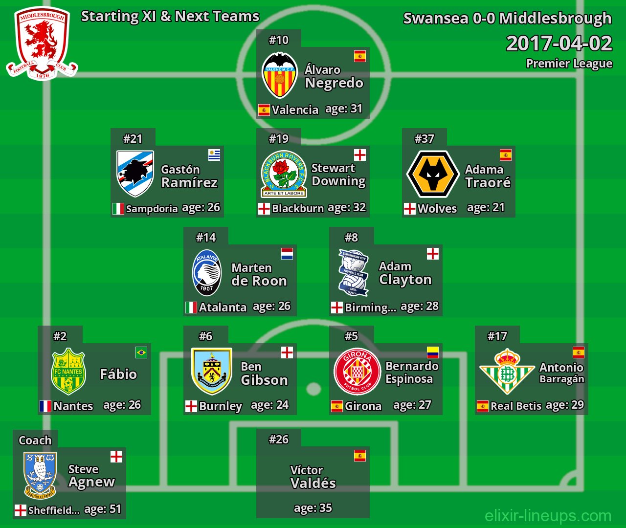 Middlesbrough Starting XI & Next Teams 2017-04-02