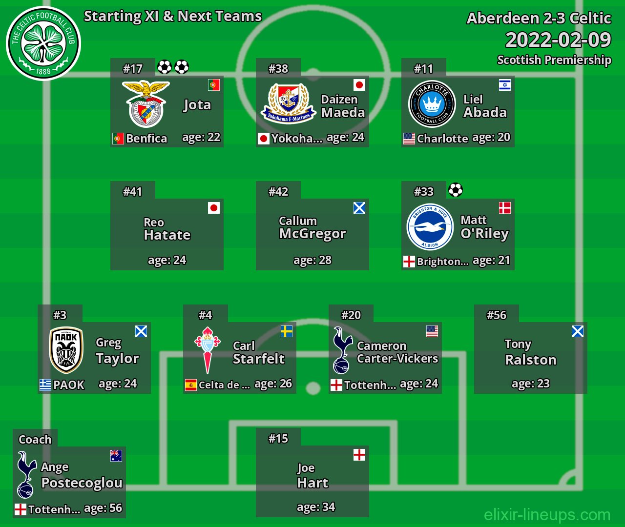 Celtic Starting XI & Next Teams 2022-02-09