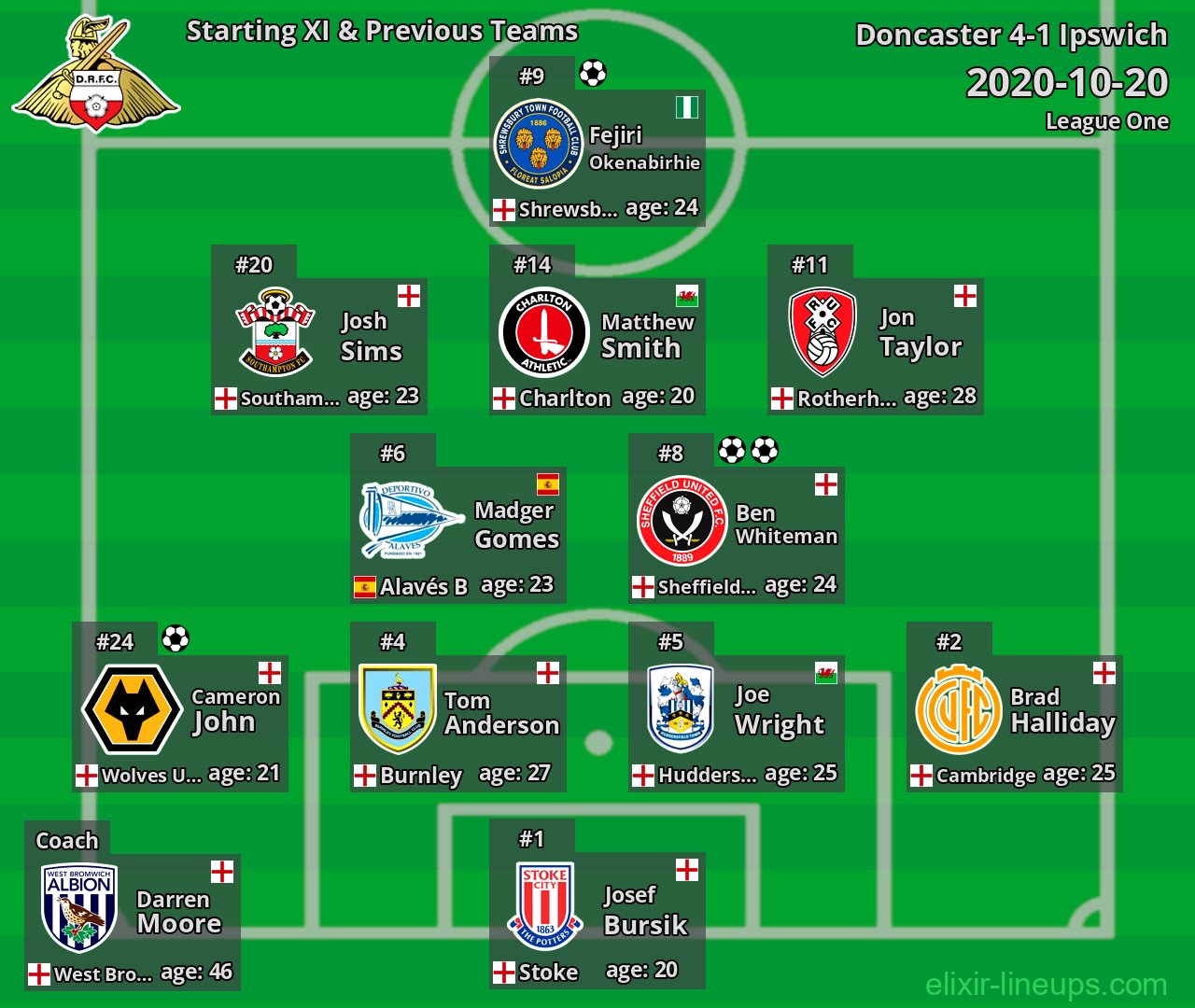 Doncaster Starting XI & Previous Teams 2020-10-20