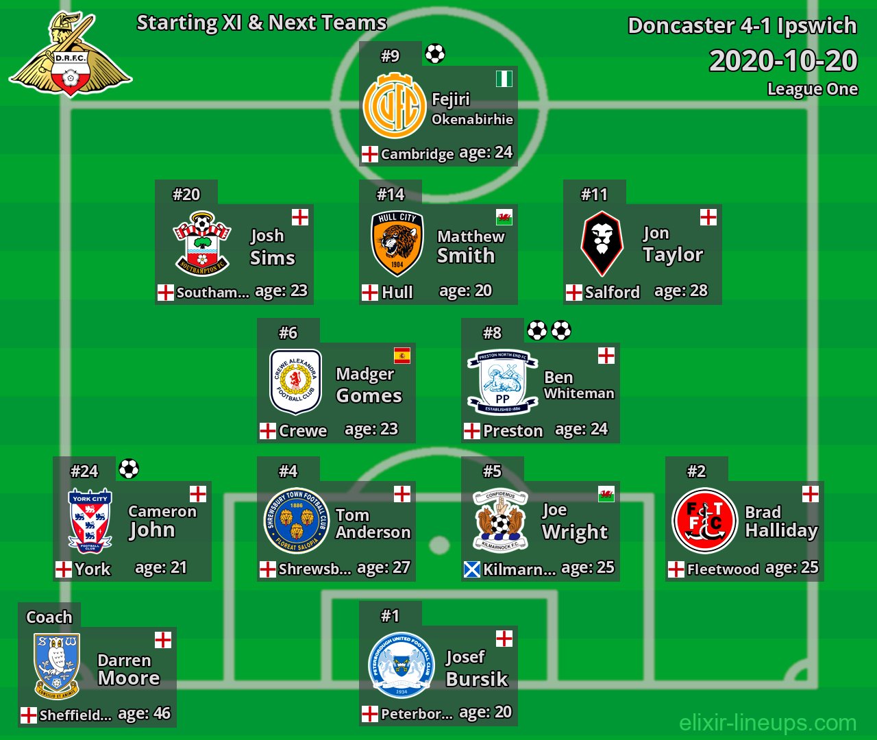 Doncaster Starting XI & Next Teams 2020-10-20