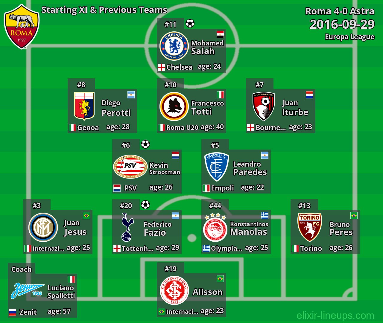 Roma Starting XI & Previous Teams 2016-09-29