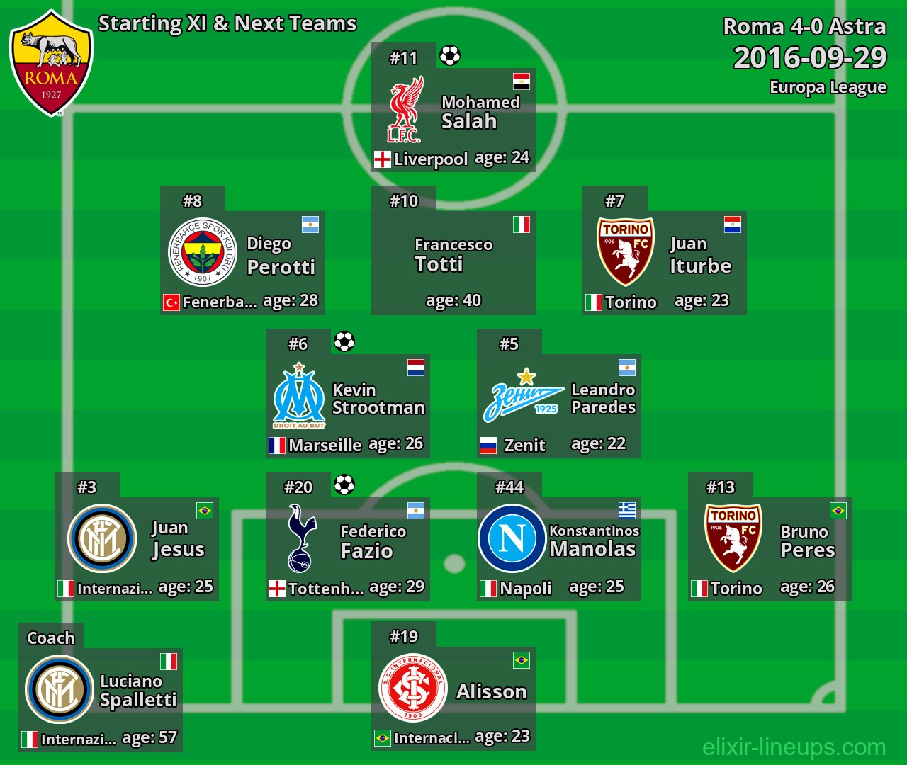 Roma Starting XI & Next Teams 2016-09-29