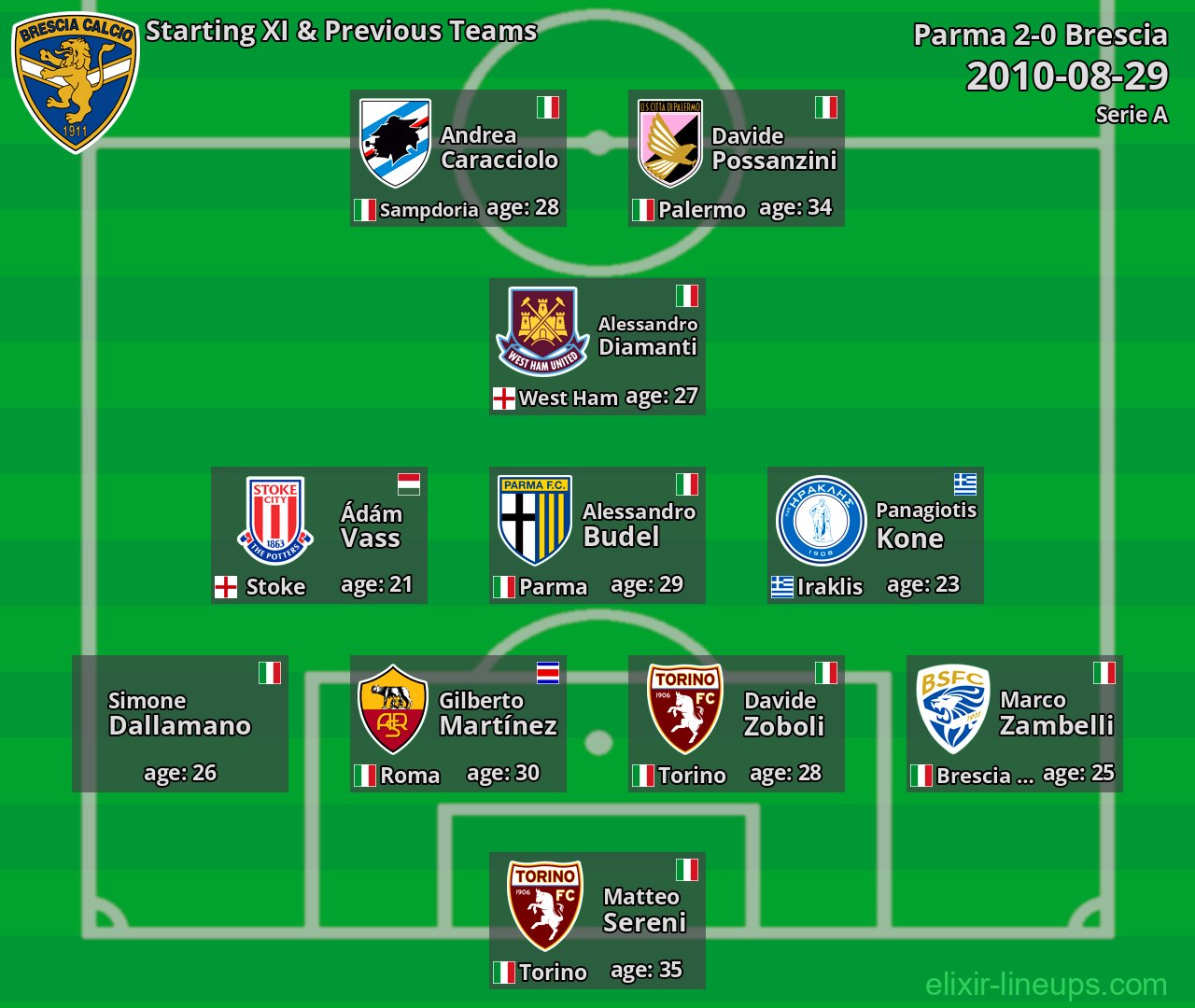 Brescia Starting XI & Previous Teams 2010-08-29