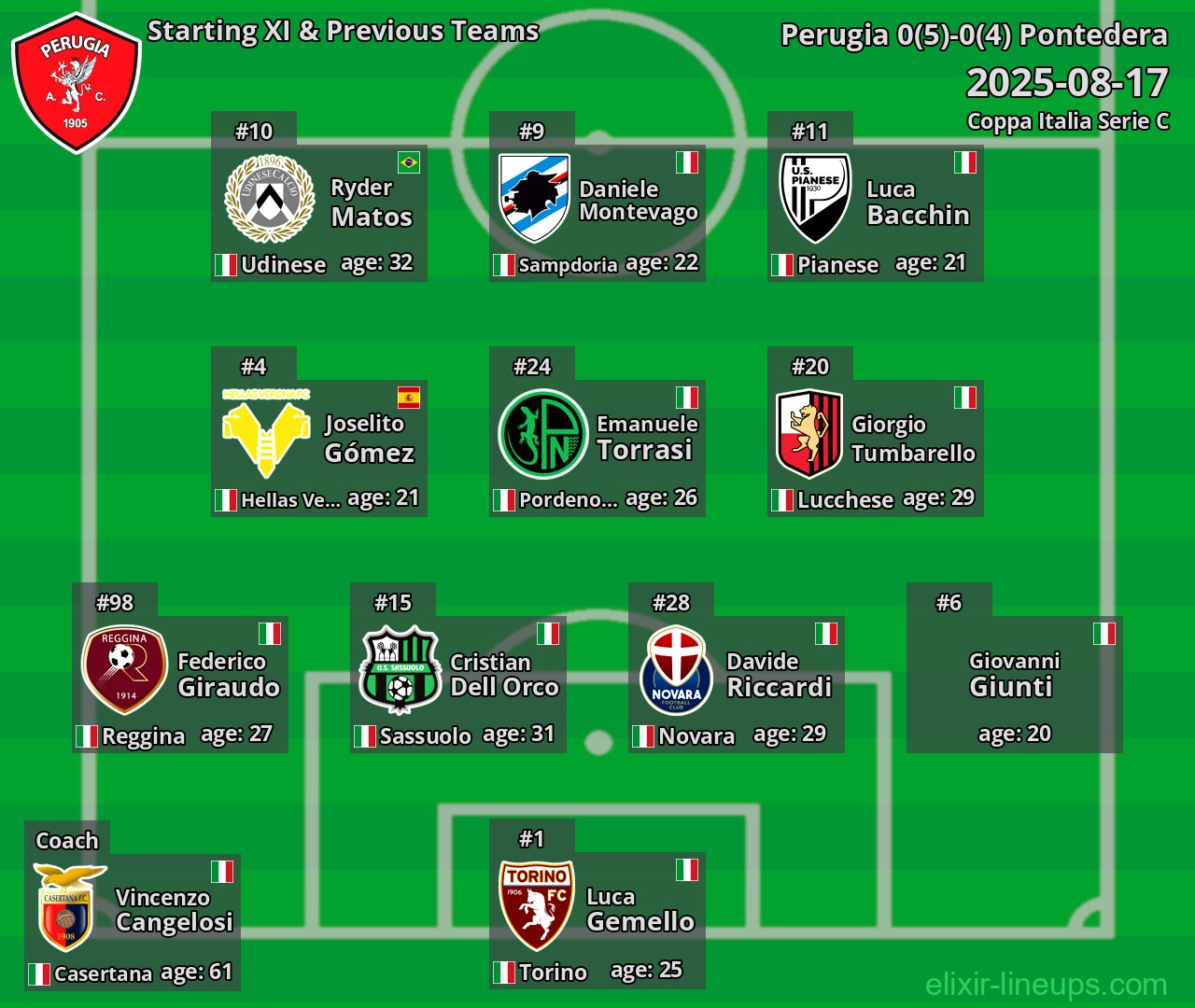 Perugia Starting XI & Previous Teams 2025-08-17