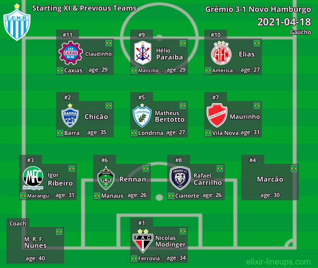 Novo Hamburgo Starting XI & Previous Teams 2021-04-18