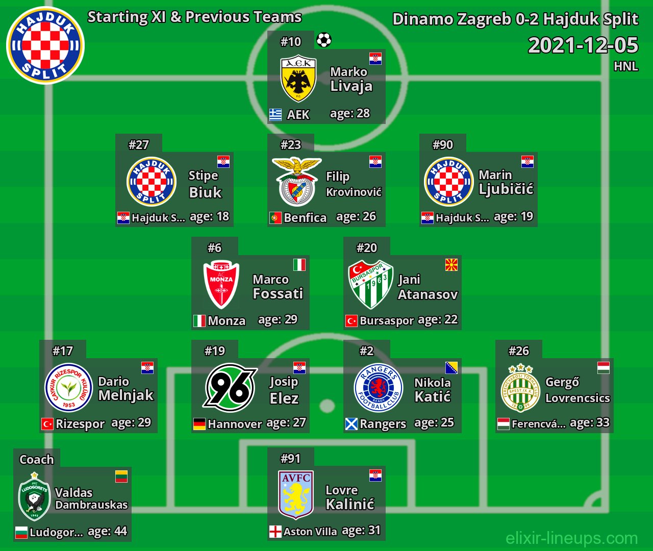 Hajduk Split Starting XI & Previous Teams 2021-12-05