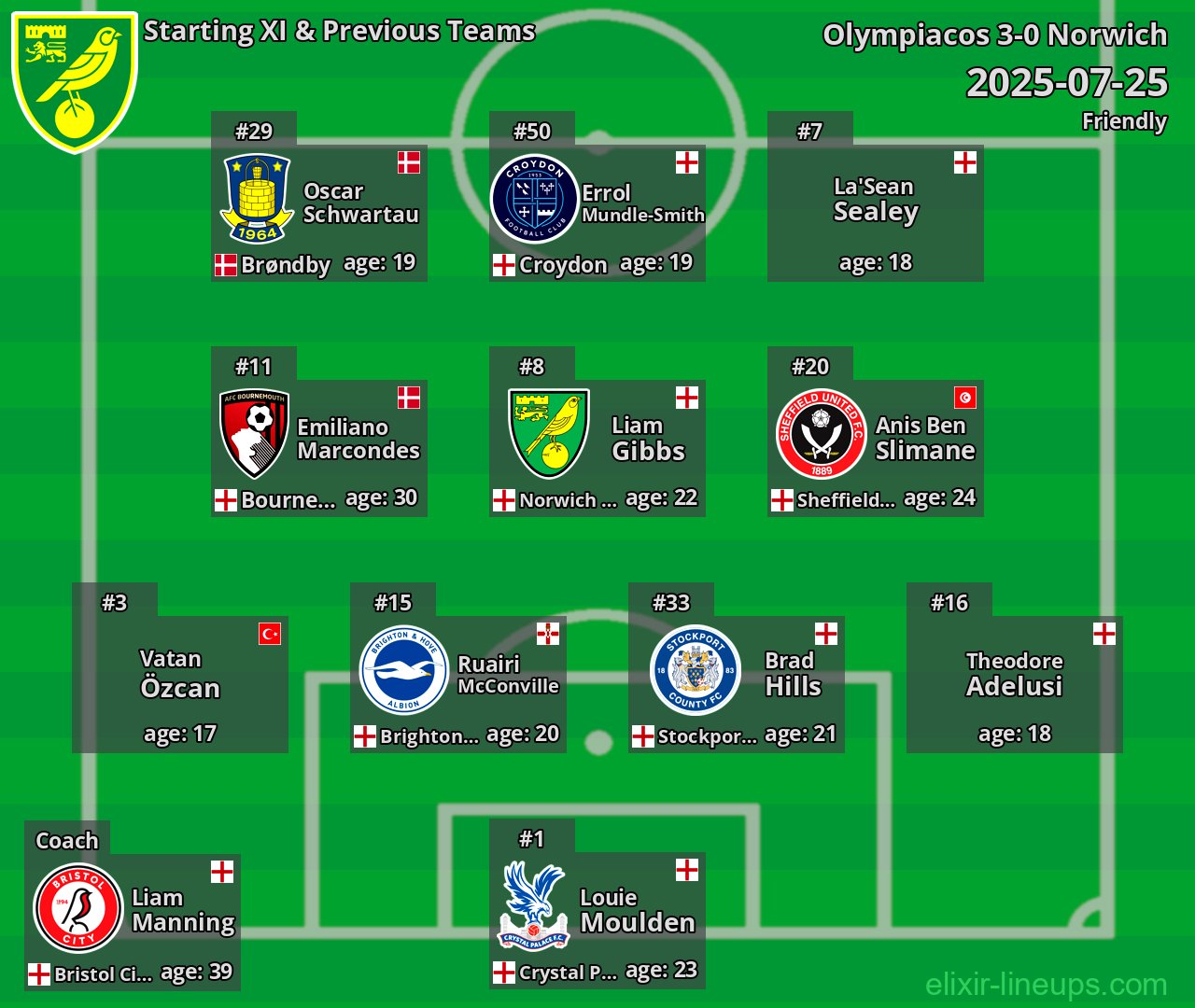 Norwich Starting XI & Previous Teams 2025-07-25