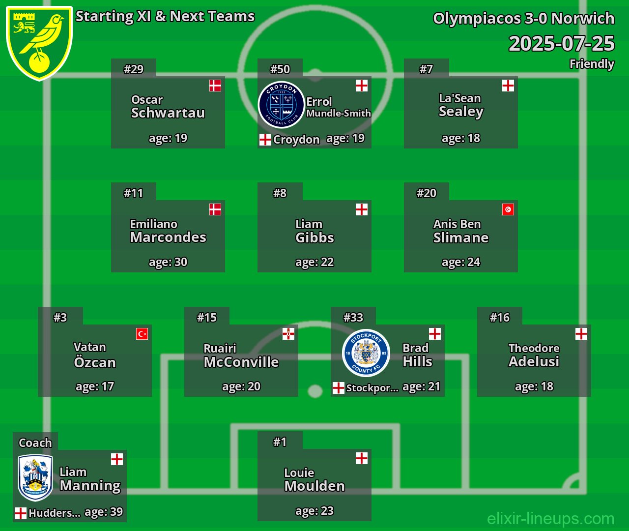 Norwich Starting XI & Next Teams 2025-07-25