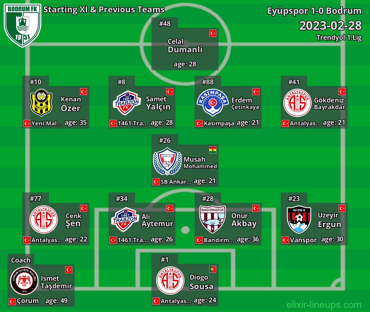 Bodrum Starting XI & Previous Teams 2023-02-28