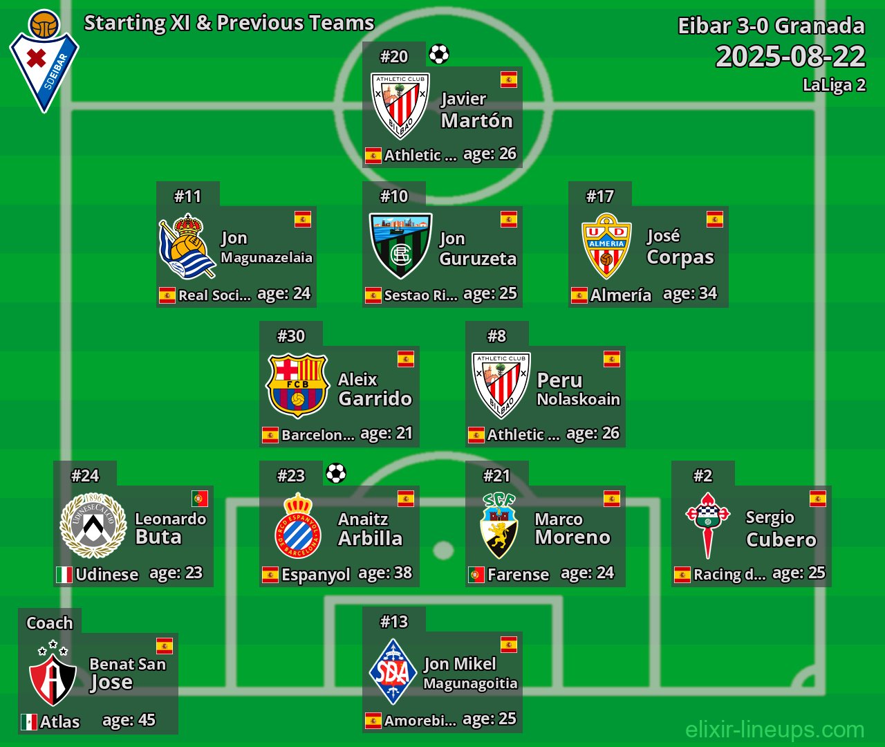 Eibar Starting XI & Previous Teams 2025-08-22
