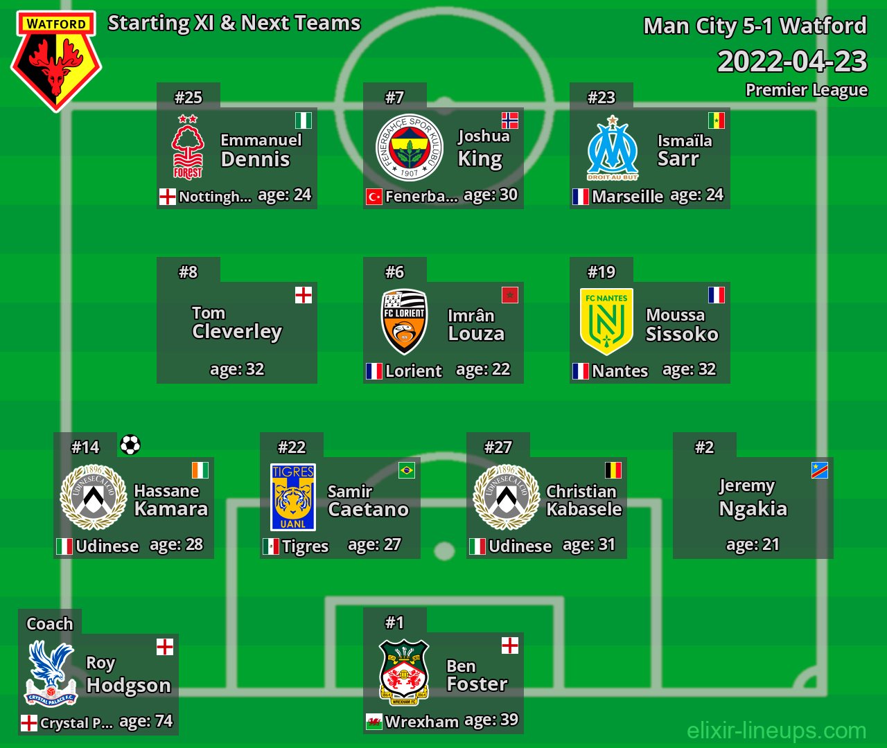 Watford Starting XI & Next Teams 2022-04-23