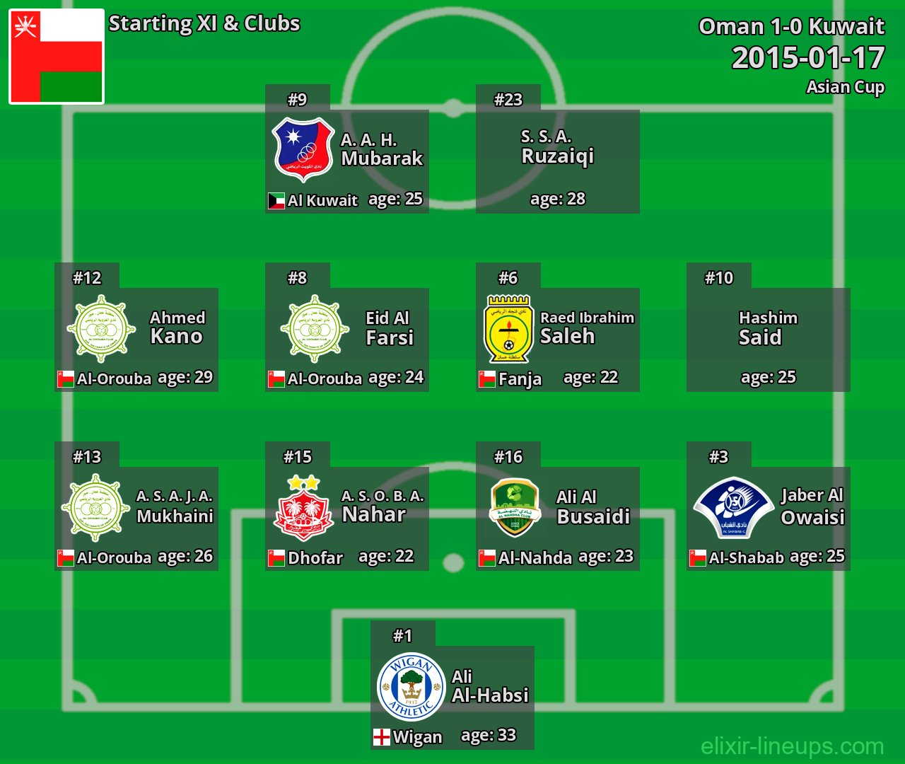 Oman Starting XI 2015-01-17
