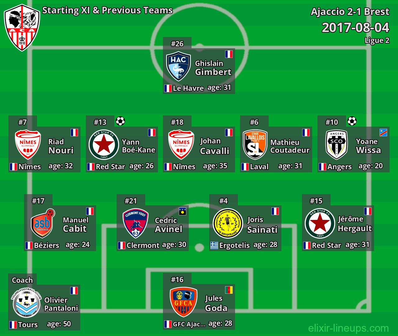 Ajaccio Starting XI & Previous Teams 2017-08-04