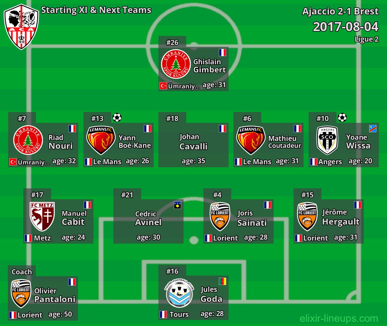 Ajaccio Starting XI & Next Teams 2017-08-04