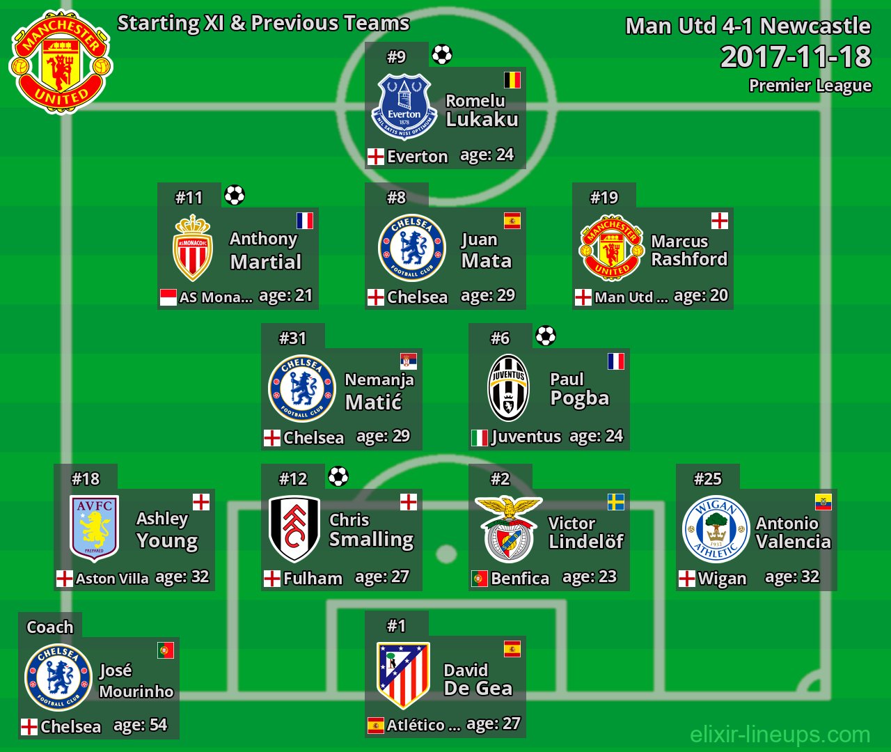 Man Utd Starting XI & Previous Teams 2017-11-18