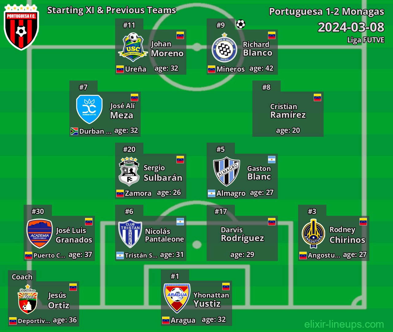 Portuguesa Starting XI & Previous Teams 2024-03-08