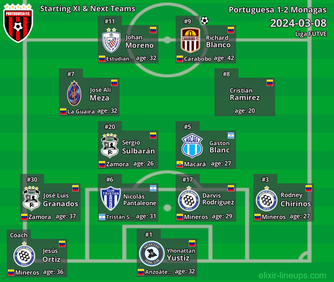 Portuguesa Starting XI & Next Teams 2024-03-08