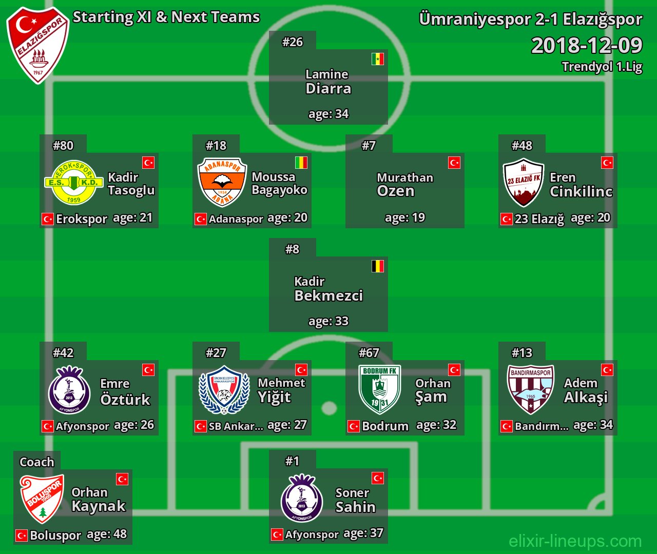 Elazığspor Starting XI & Next Teams 2018-12-09