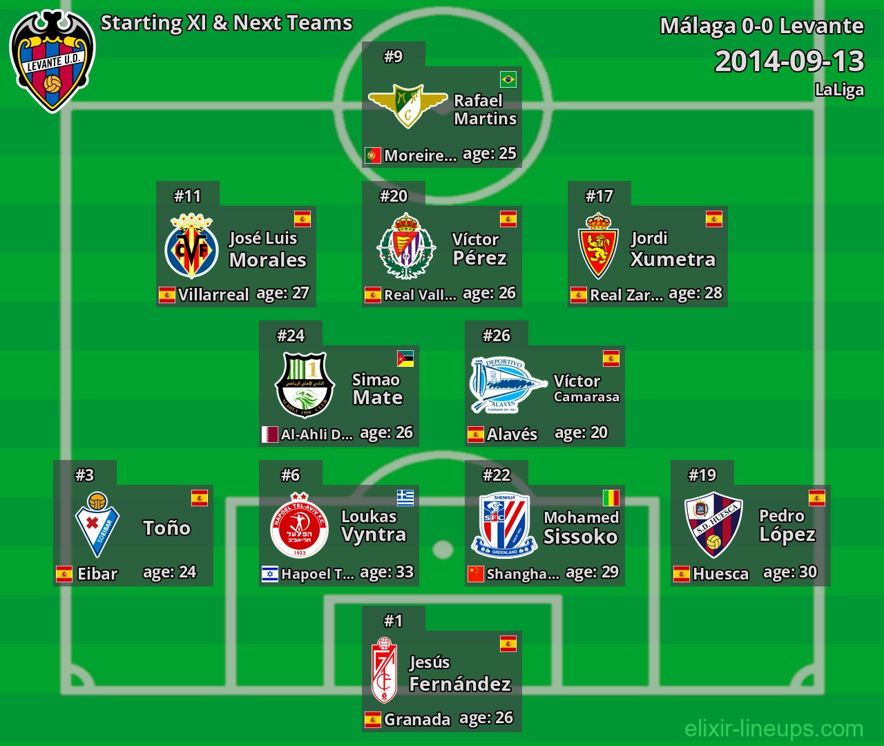 Levante Starting XI & Next Teams 2014-09-13