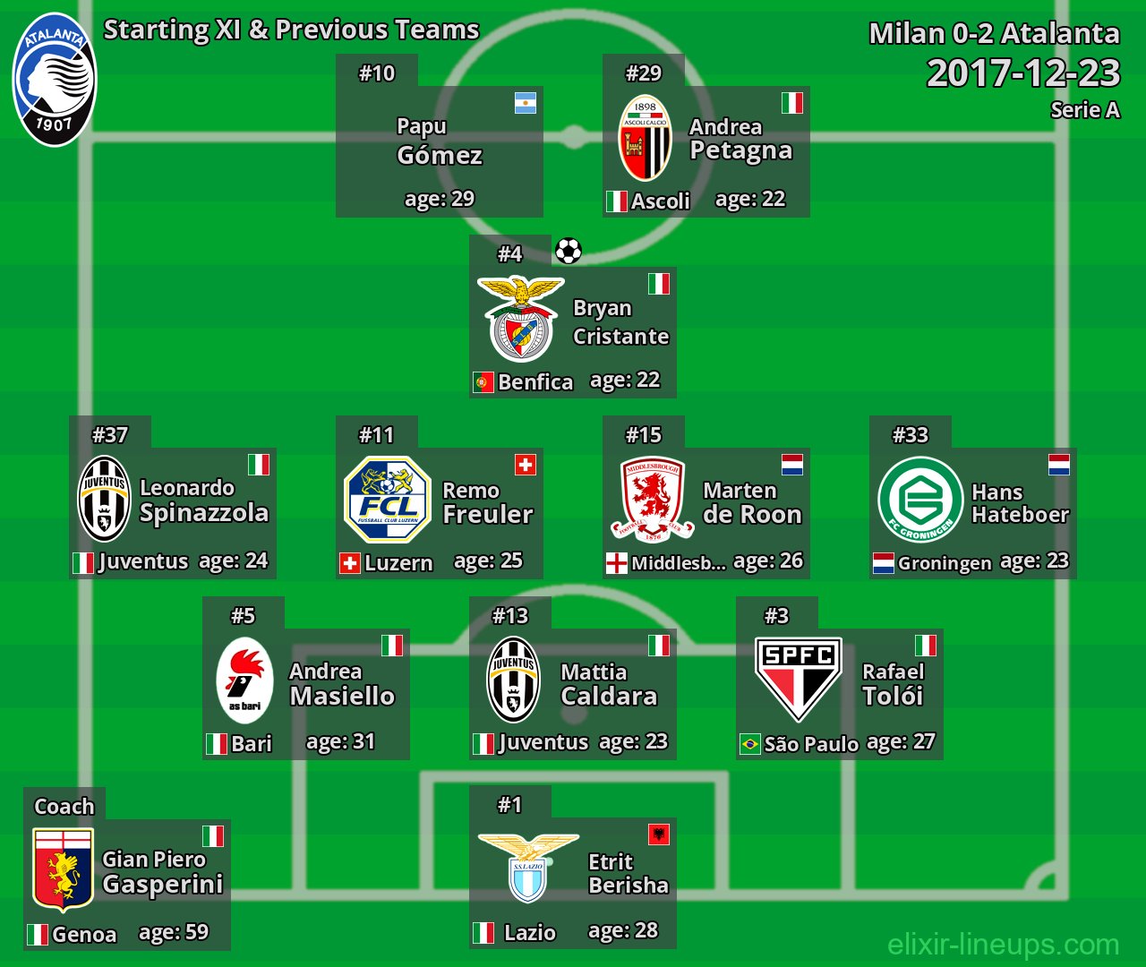 Atalanta Starting XI & Previous Teams 2017-12-23