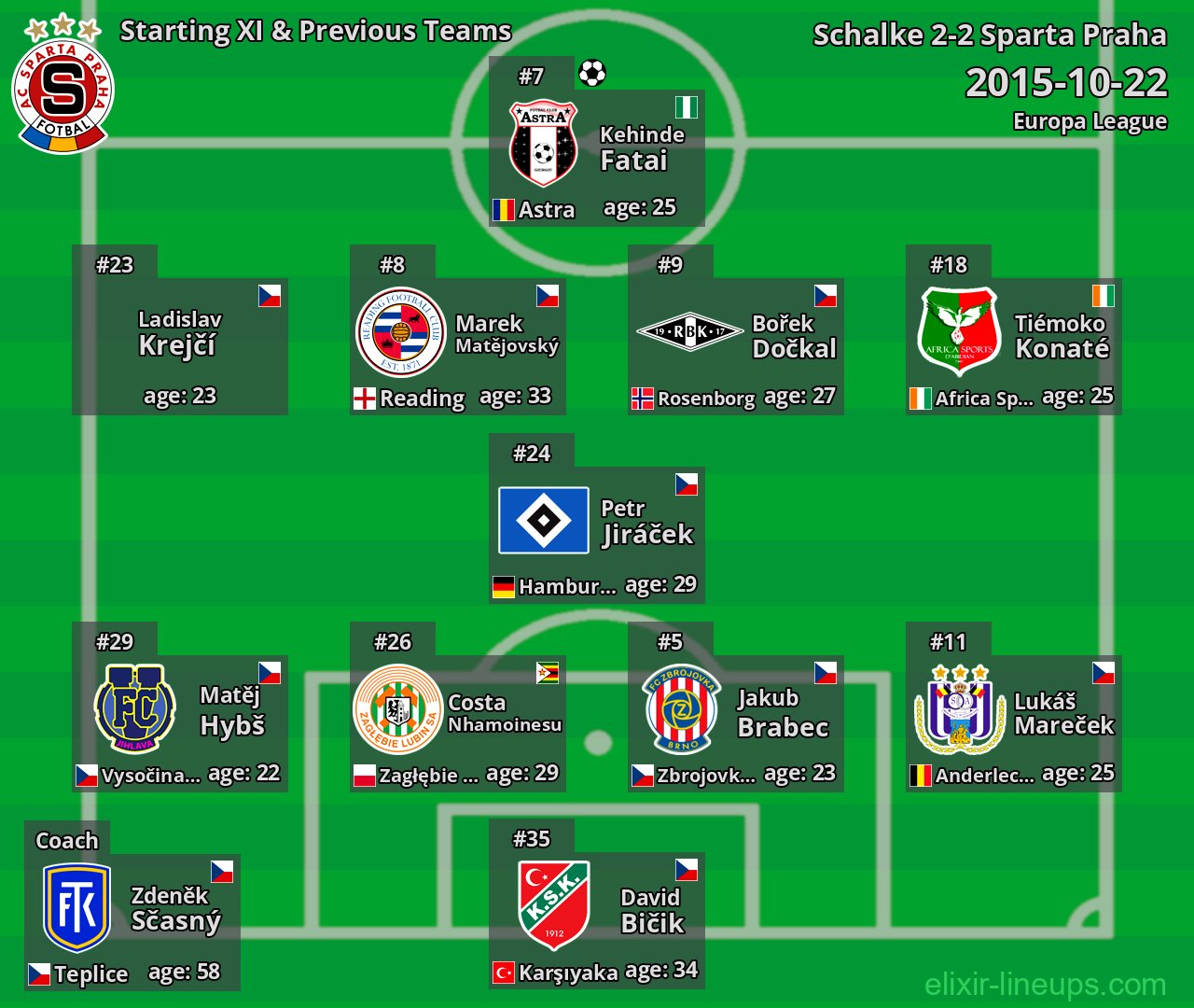 Sparta Praha Starting XI & Previous Teams 2015-10-22