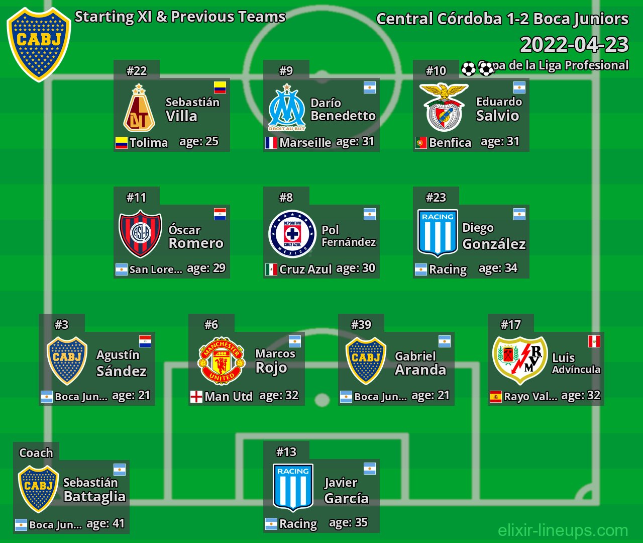 Boca Juniors Starting XI & Previous Teams 2022-04-23