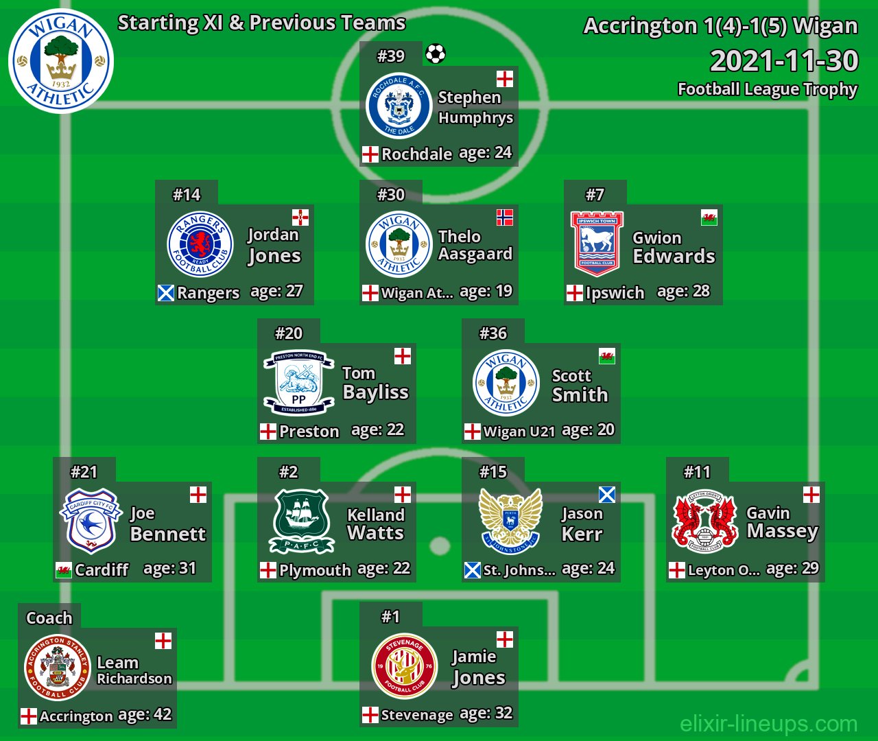Wigan Starting XI & Previous Teams 2021-11-30