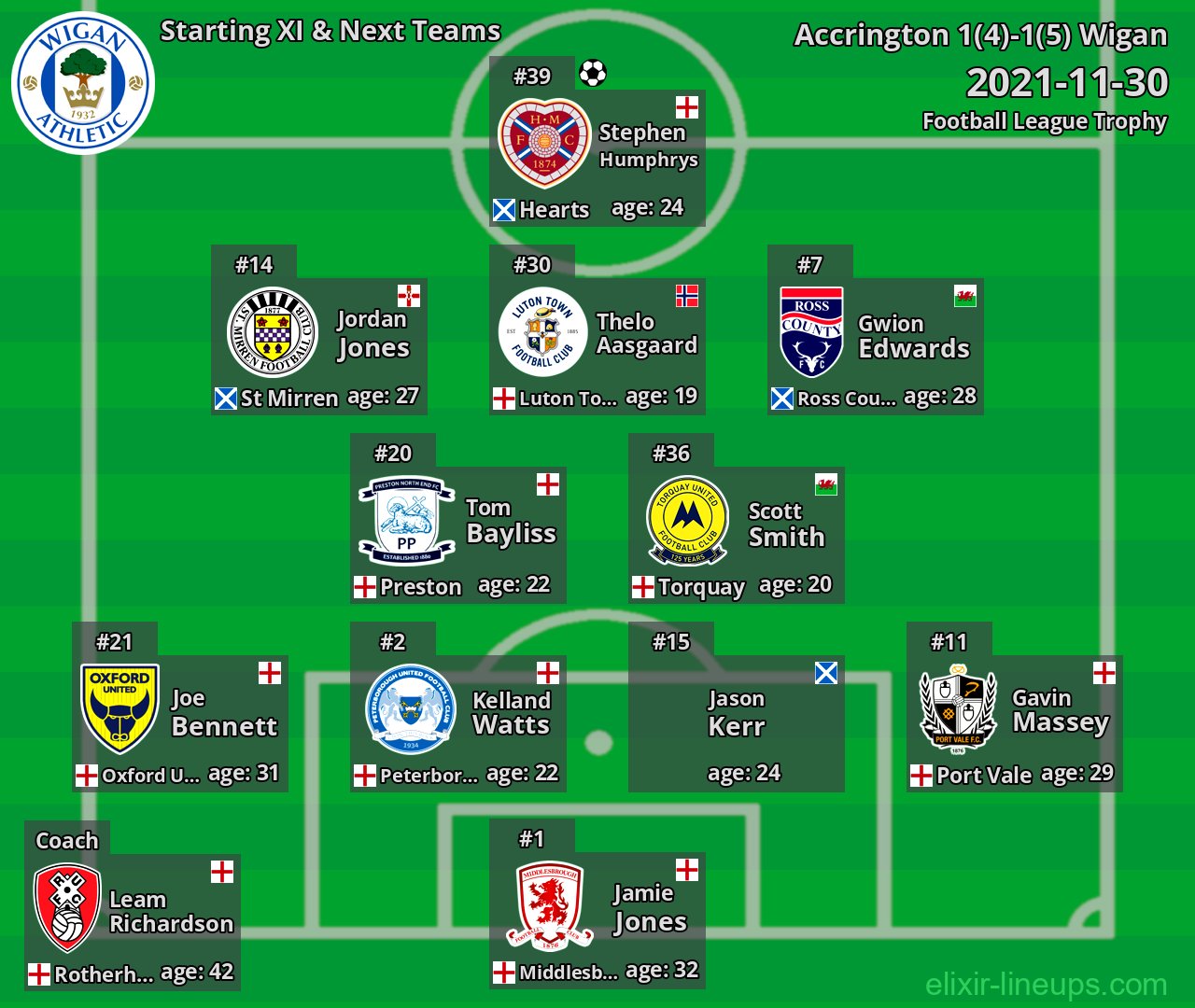 Wigan Starting XI & Next Teams 2021-11-30