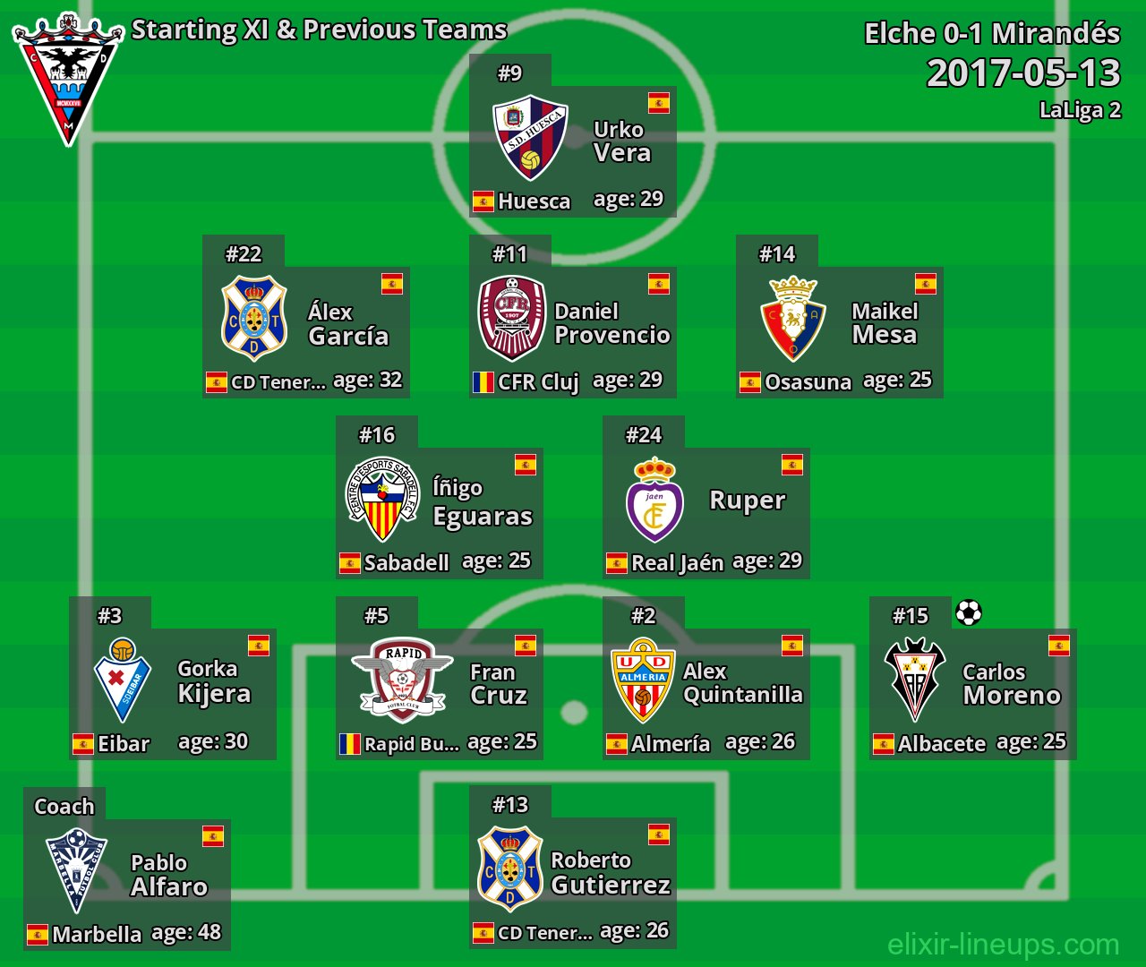 Mirandés Starting XI & Previous Teams 2017-05-13