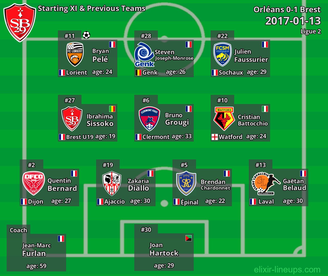 Brest Starting XI & Previous Teams 2017-01-13
