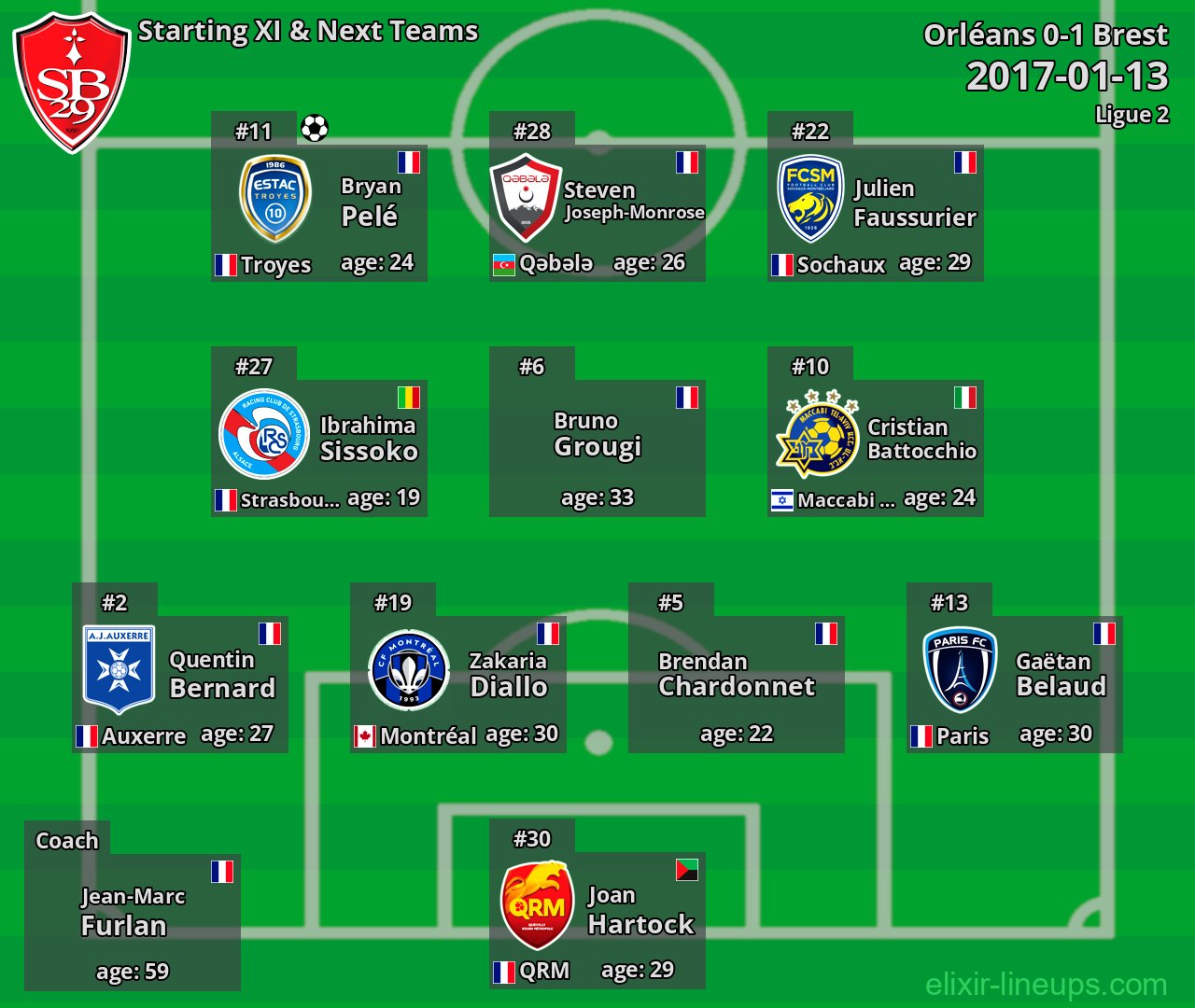 Brest Starting XI & Next Teams 2017-01-13