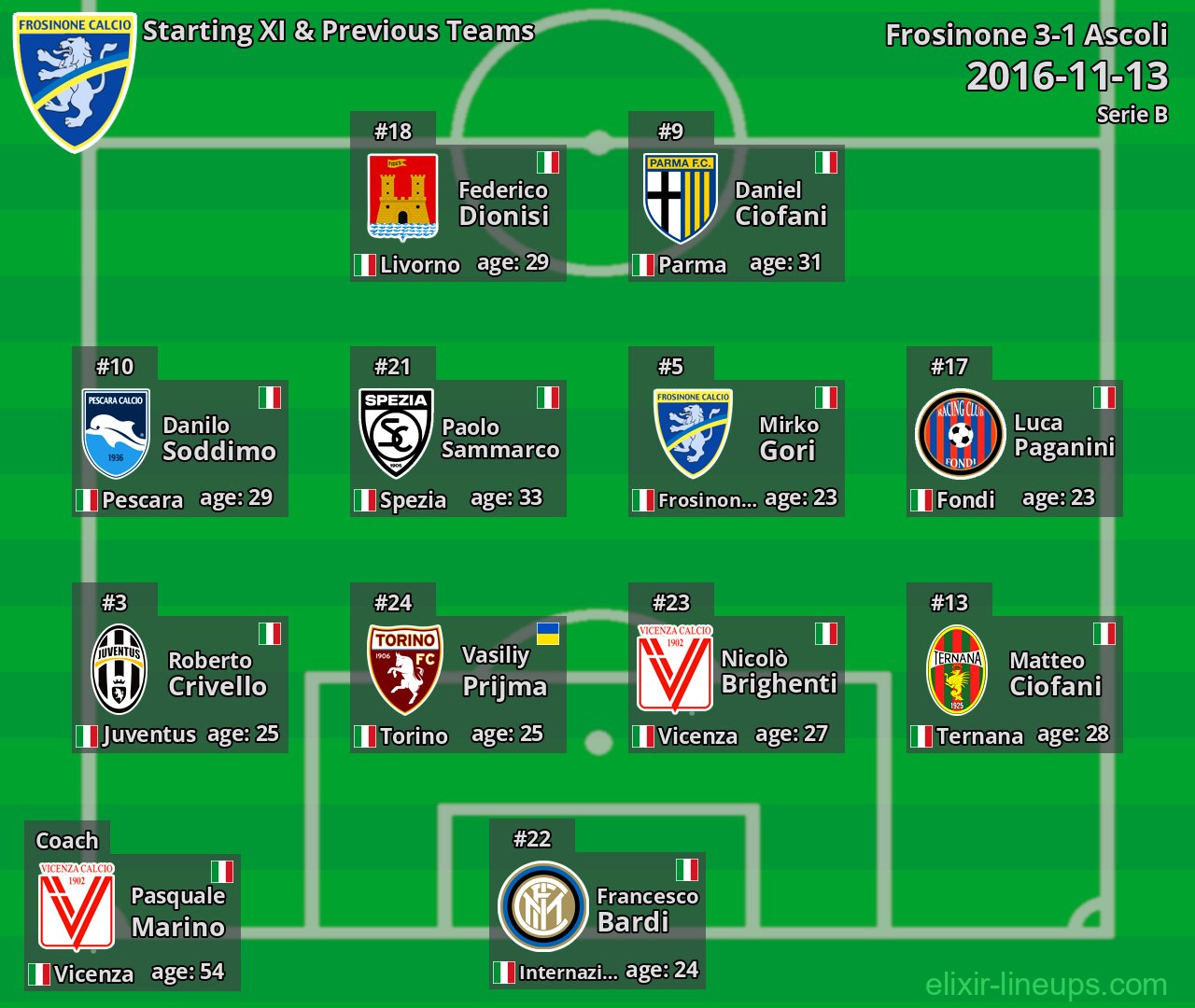 Frosinone Starting XI & Previous Teams 2016-11-13