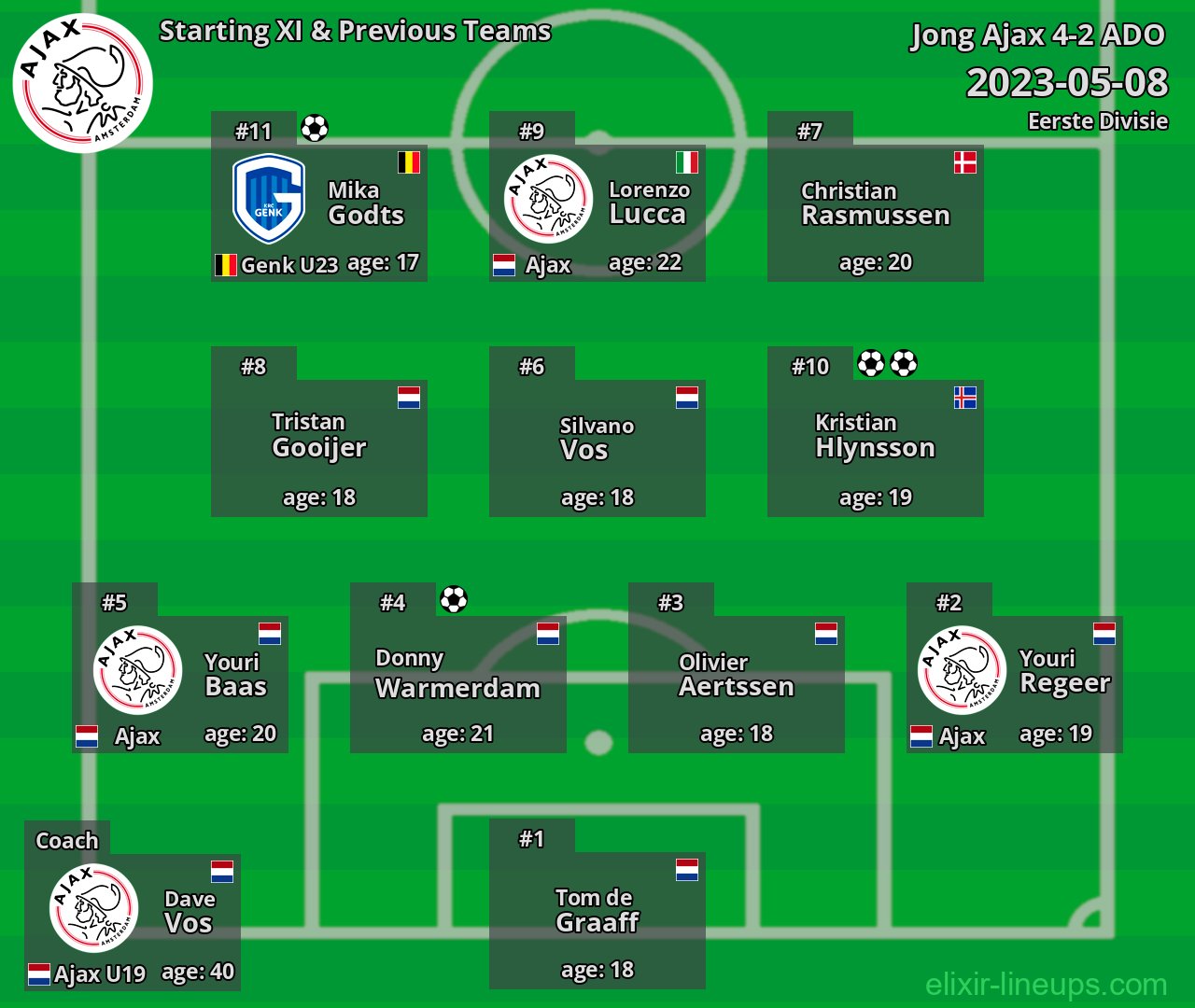 Jong Ajax Starting XI & Previous Teams 2023-05-08