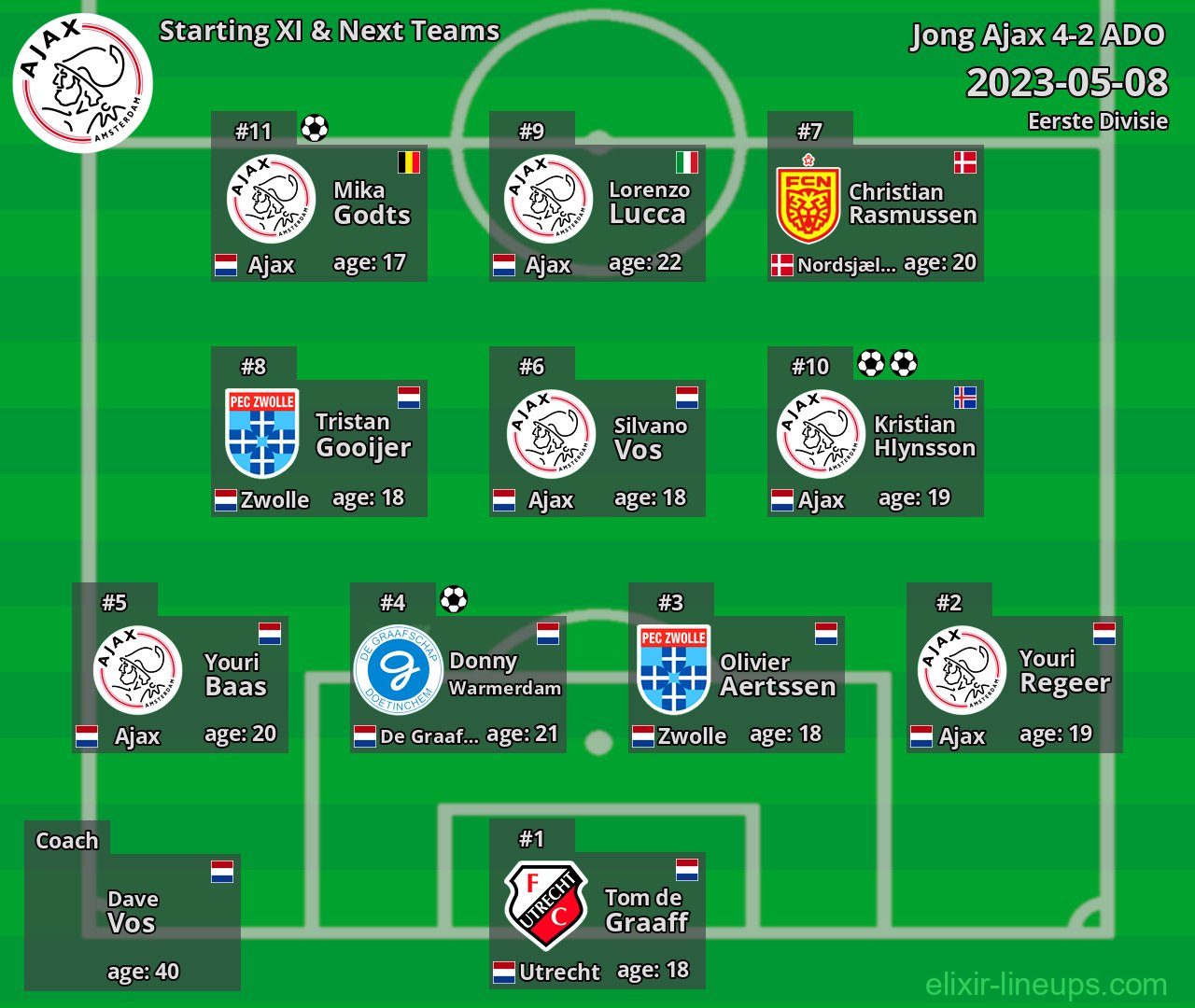 Jong Ajax Starting XI & Next Teams 2023-05-08