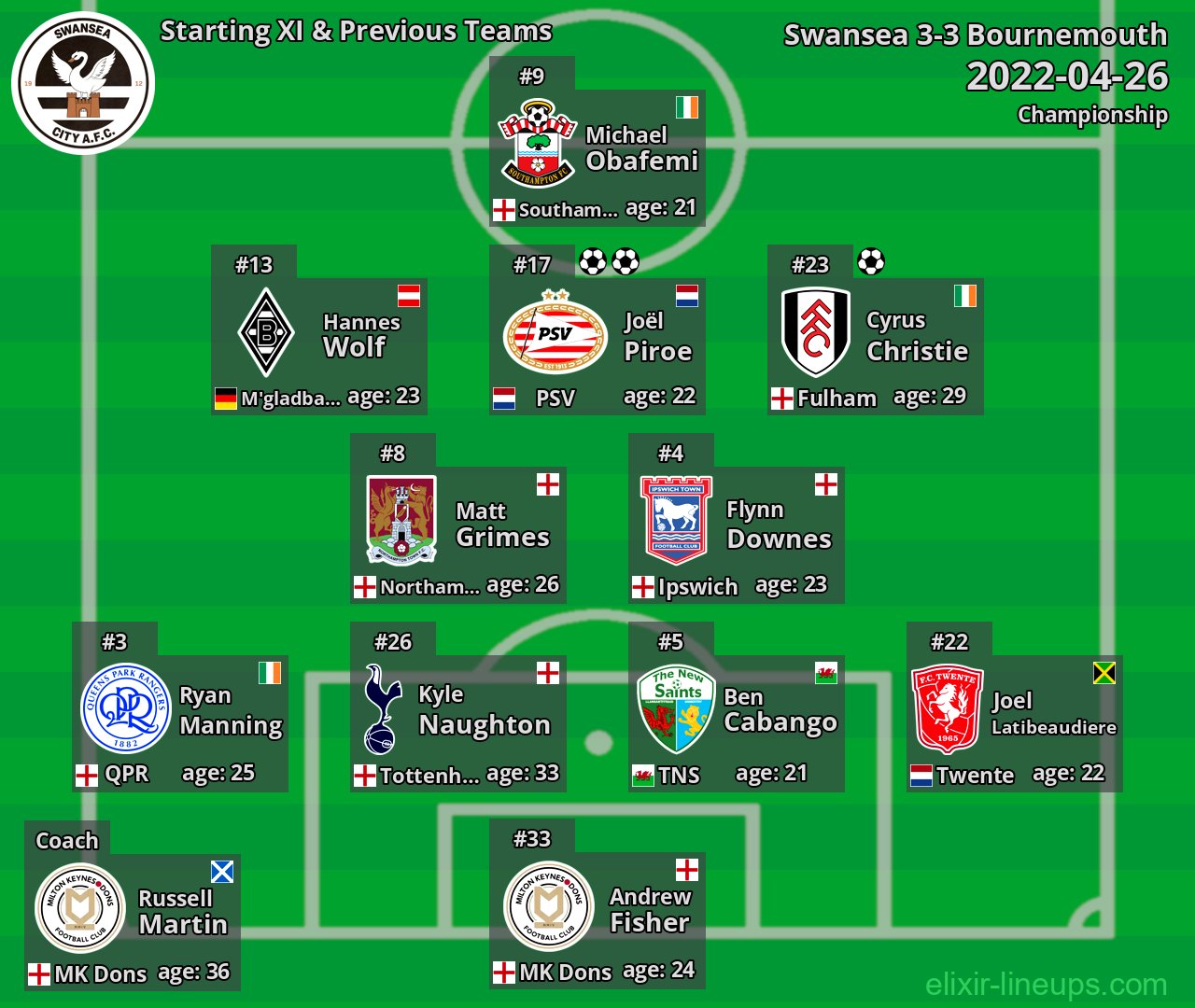 Swansea Starting XI & Previous Teams 2022-04-26