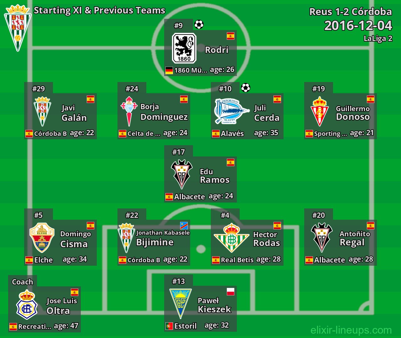 Córdoba Starting XI & Previous Teams 2016-12-04