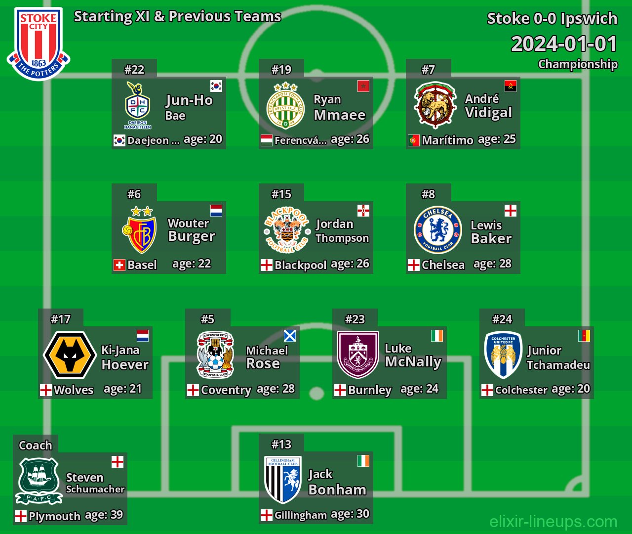 Stoke Starting XI & Previous Teams 2024-01-01