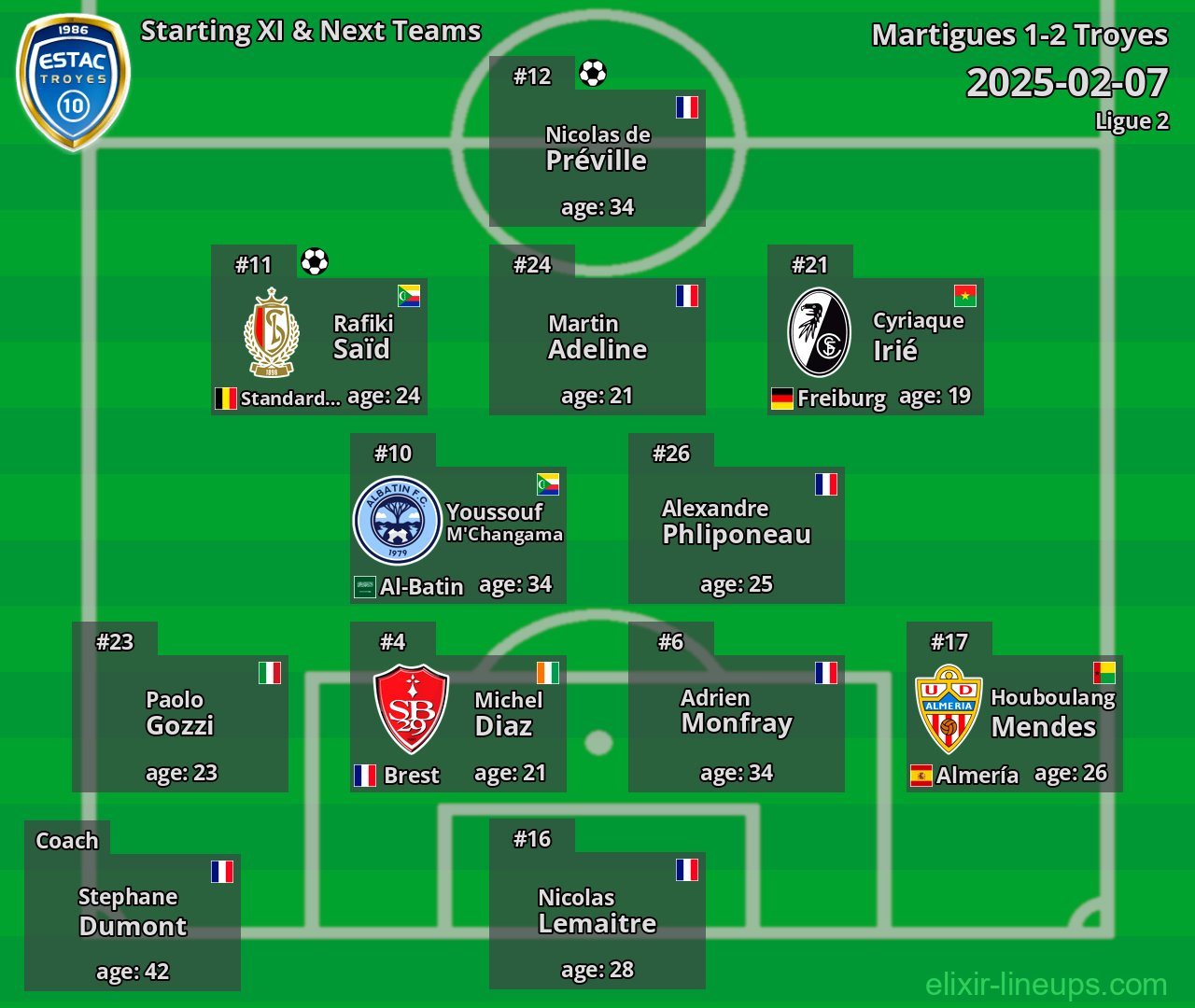 Troyes Starting XI & Next Teams 2025-02-07