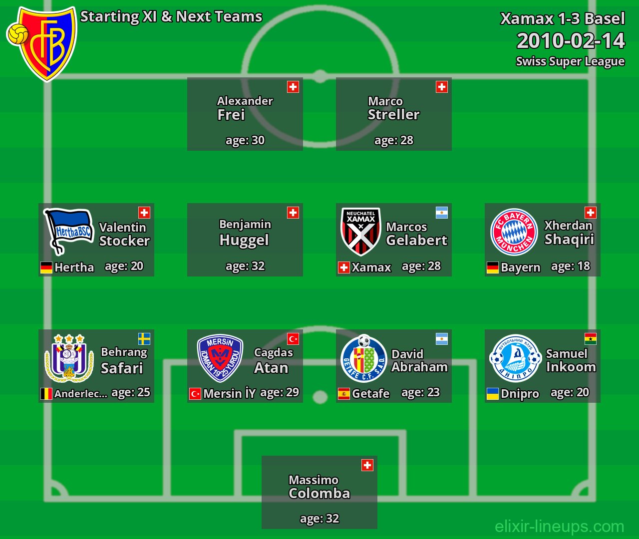 Basel Starting XI & Next Teams 2010-02-14