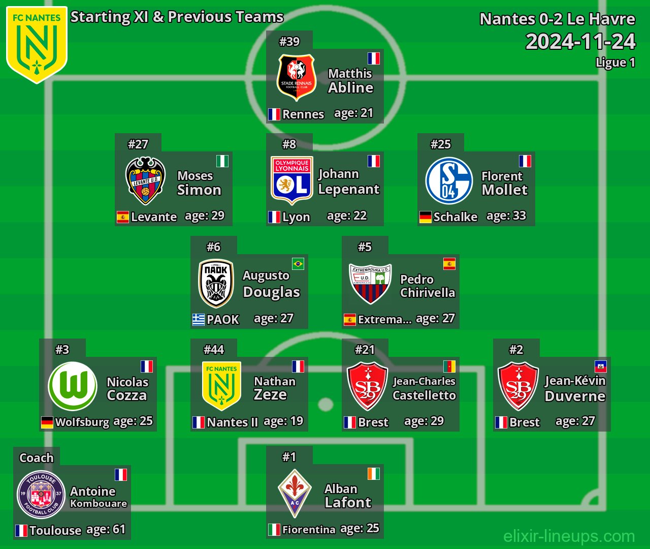 Nantes Starting XI & Previous Teams 2024-11-24
