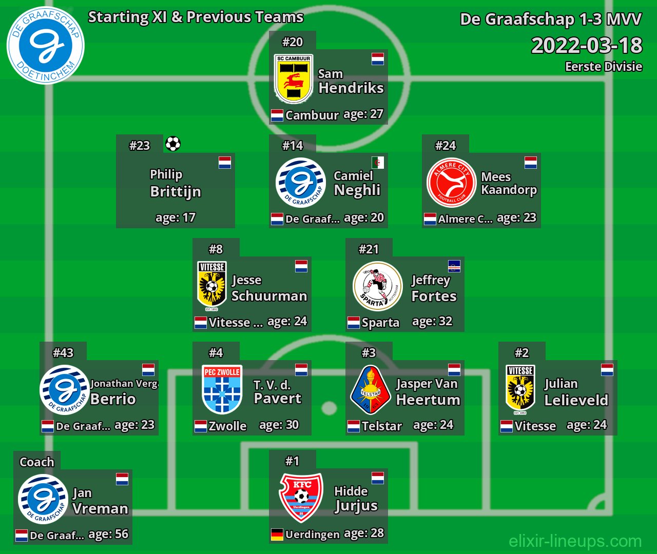 De Graafschap Starting XI & Previous Teams 2022-03-18