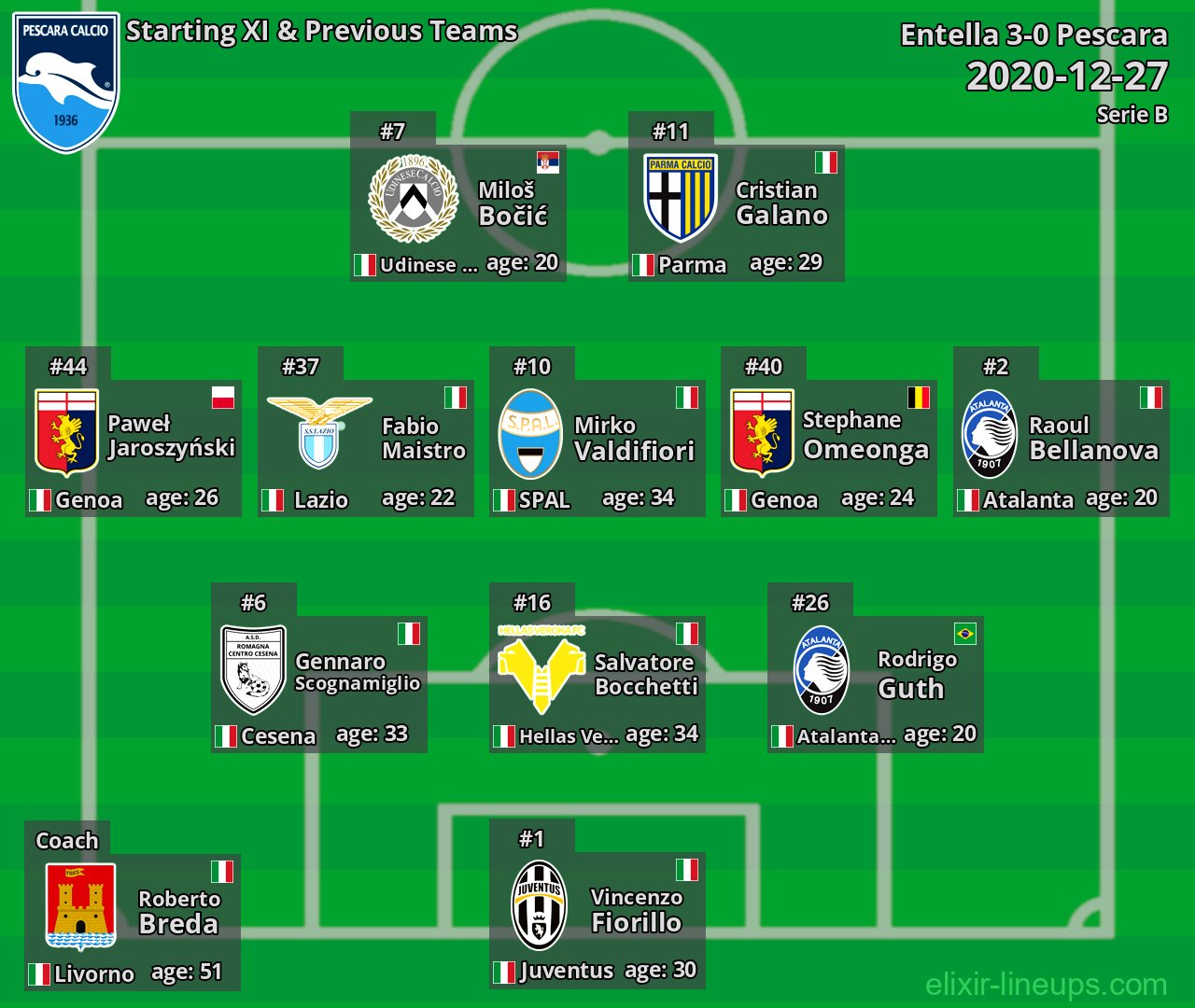 Pescara Starting XI & Previous Teams 2020-12-27