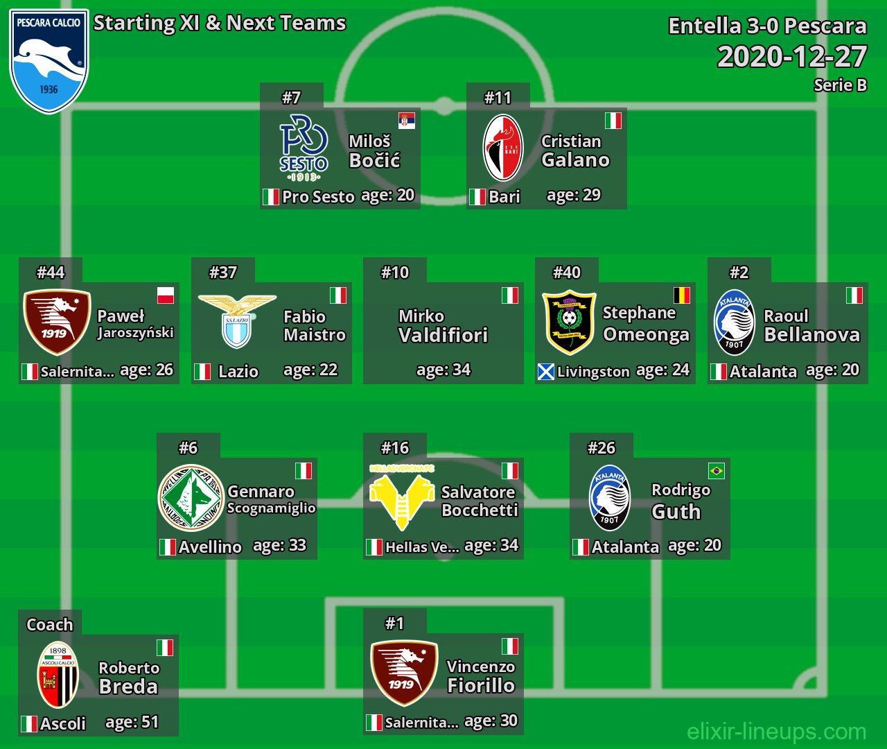 Pescara Starting XI & Next Teams 2020-12-27